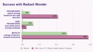 Success with Radiant Wonder